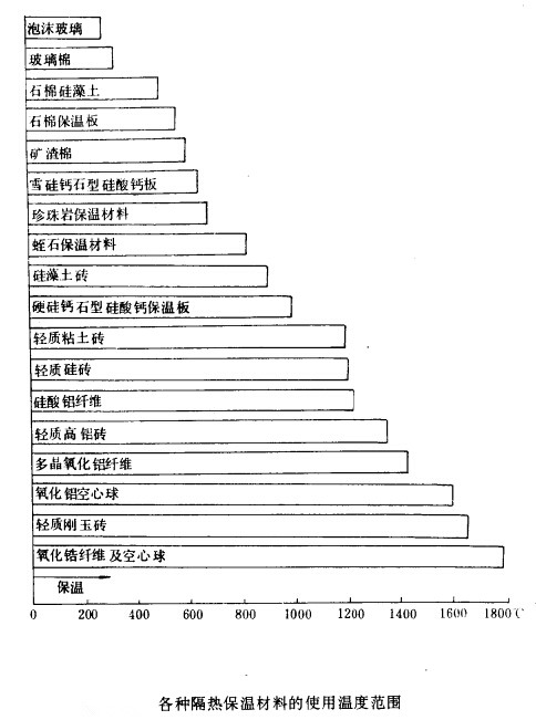 輕質(zhì)保溫磚的耐壓強(qiáng)度和使用溫度范圍