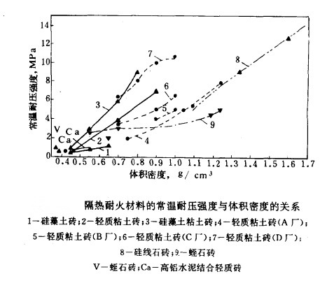 輕質(zhì)保溫磚的耐壓強(qiáng)度和使用溫度范圍